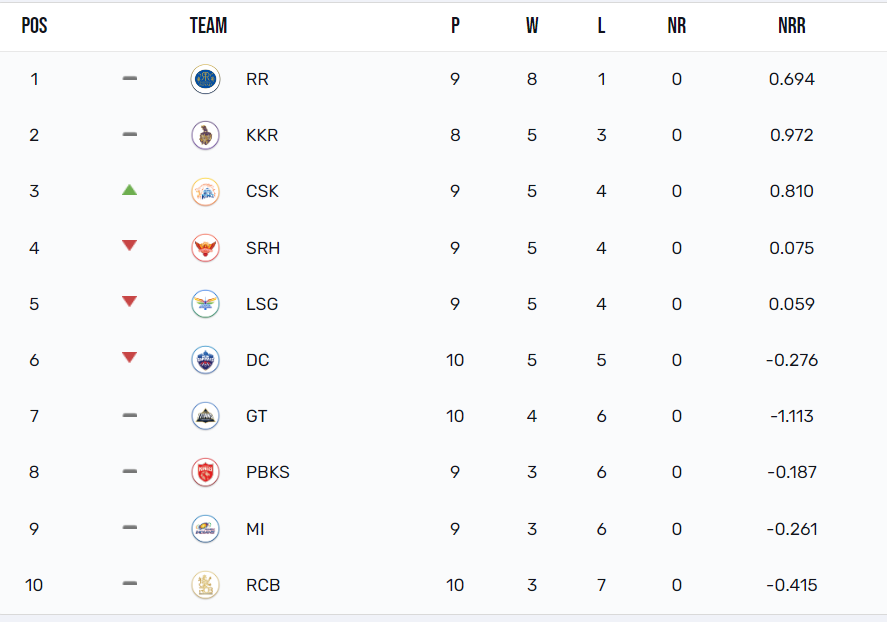 IPL 2024 POINTS TABLE