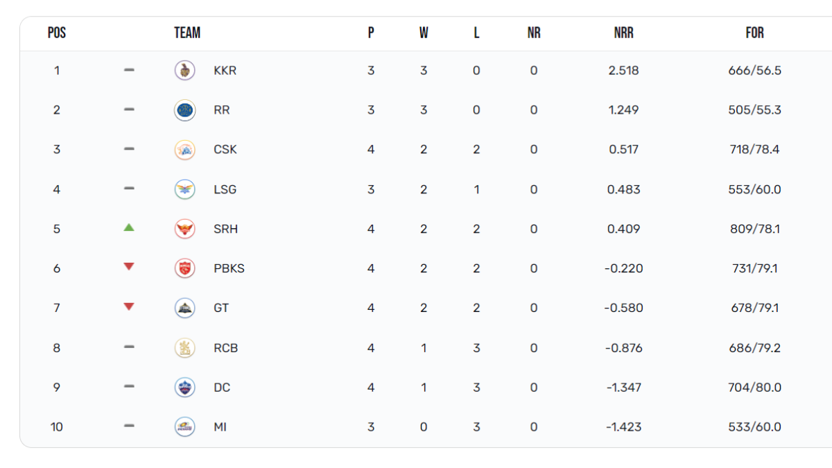 IPL 2024 POINTS TABLE: CSK की हार इस टीम के लिए बनी वरदान, प्लेऑफ का टिकट पक्का, तो RCB टॉप 4 की रेस से बाहर! 3 IPL 2024 POINTS TABLE