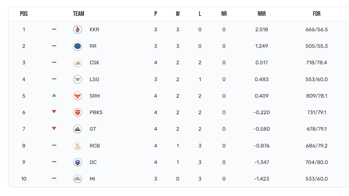 IPL 2024 POINTS TABLE