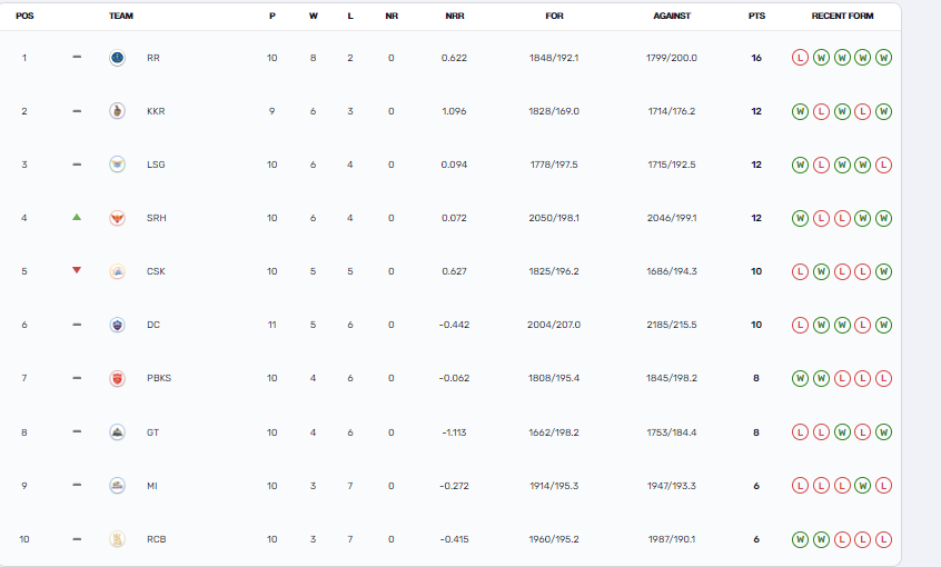 IPL 2024 POINTS TABLE