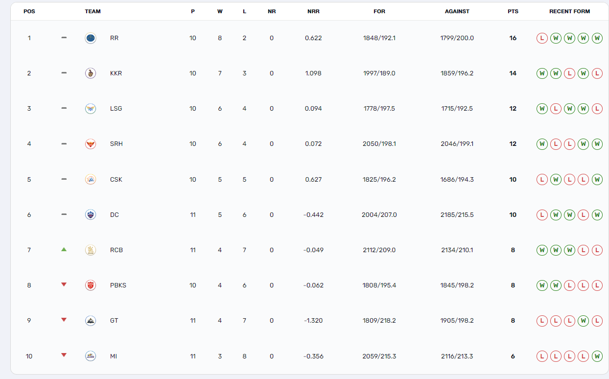 IPL 2024 POINTS TABLE