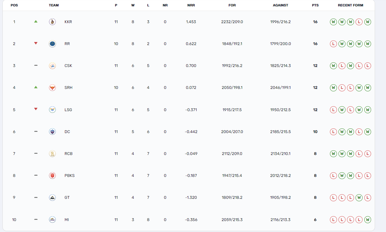 IPL 2024 POINTS TABLE