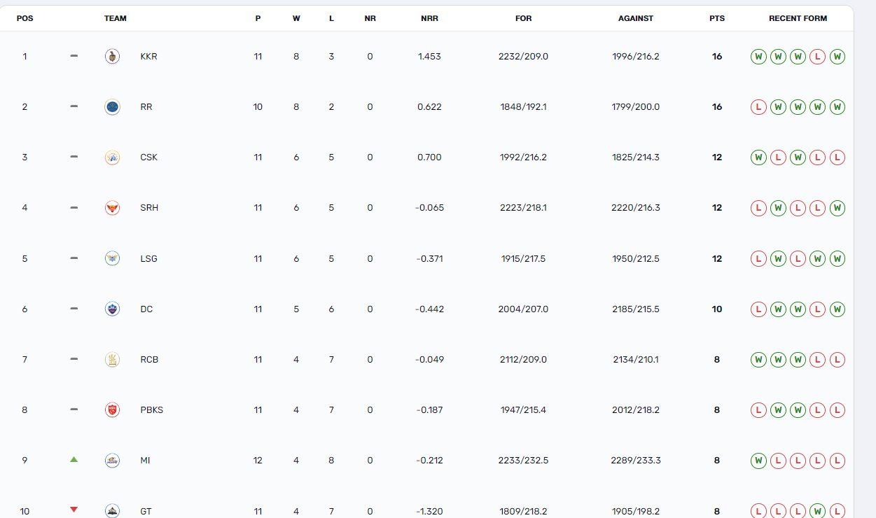 IPL 2024 POINTS TABLE