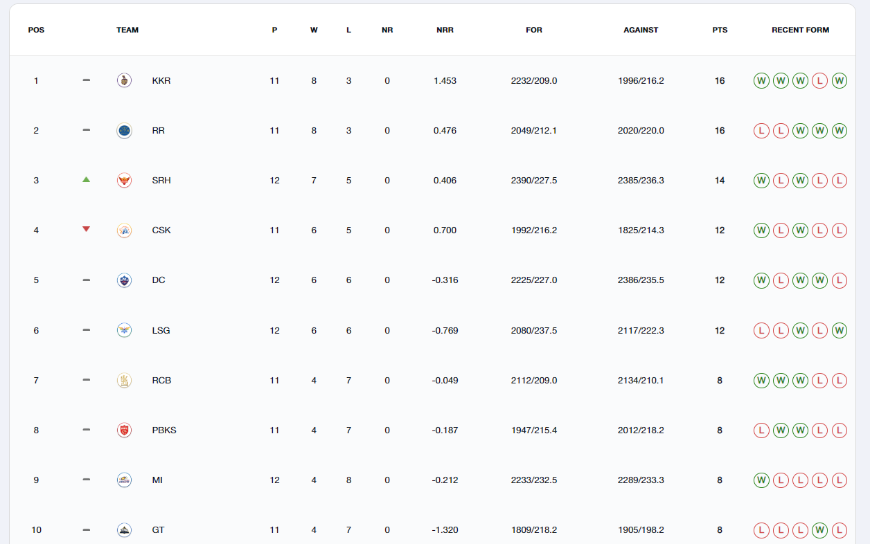 IPL 2024 POINTS TABLE