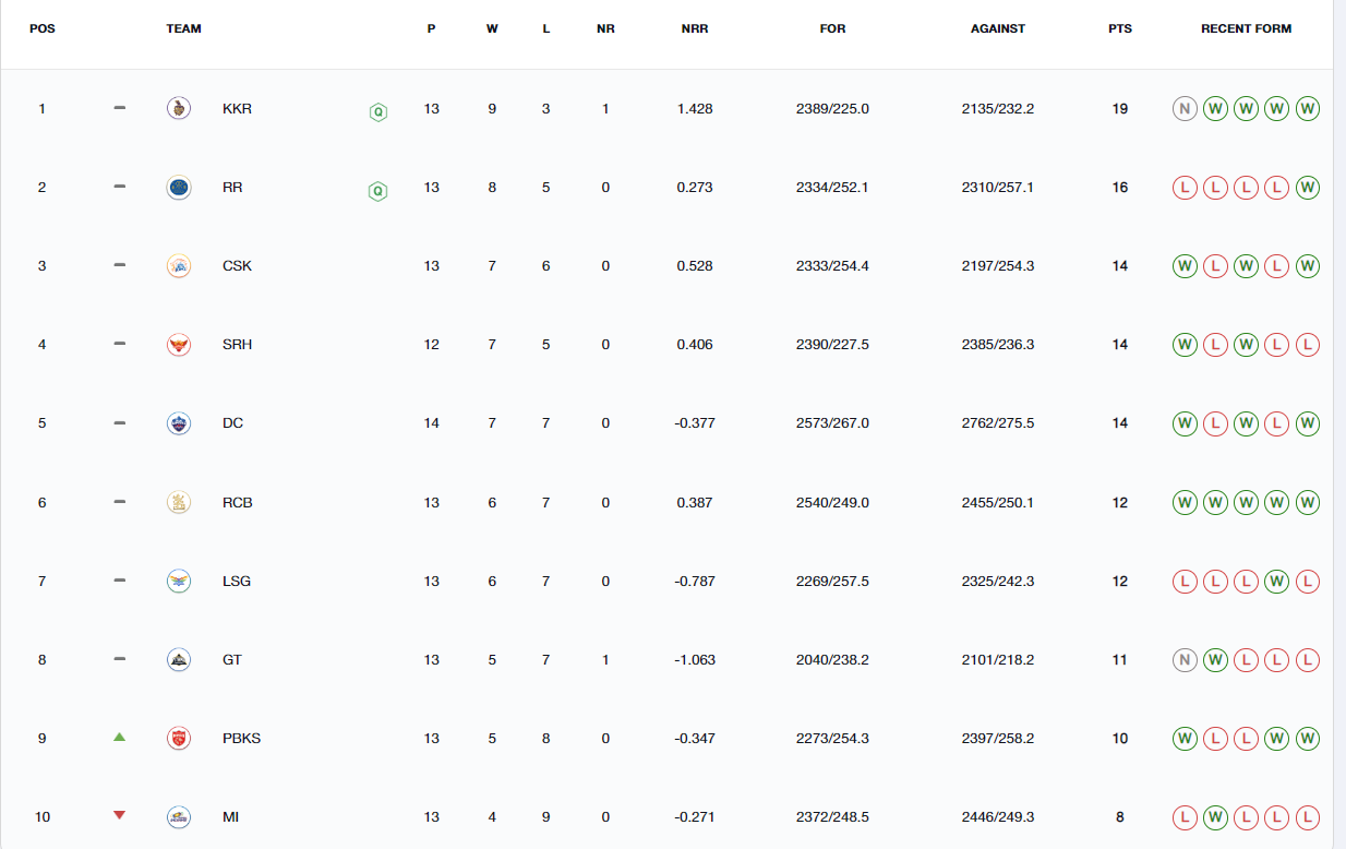 IPL 2024 POINTS TABLE