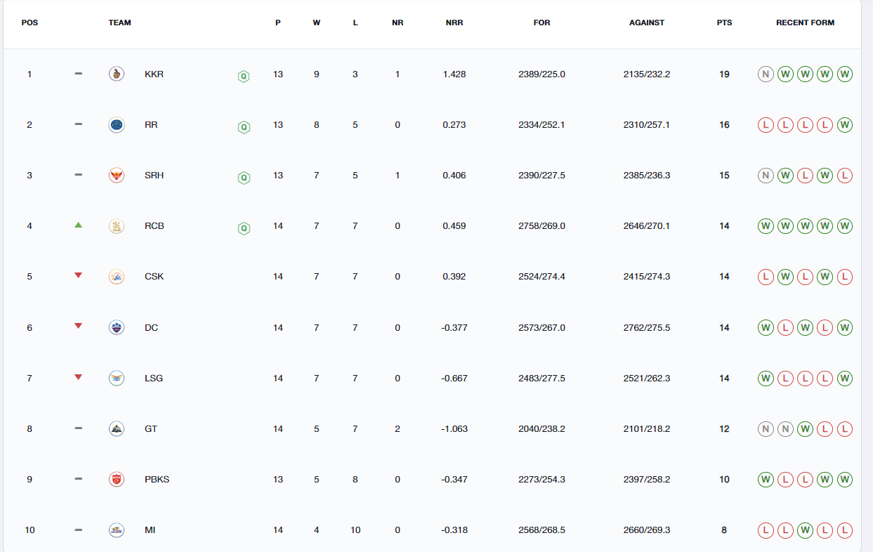 IPL 2024 POINTS TABLE CSK को हराकर प्लेऑफ में पहुंची RCB, अब इन 4