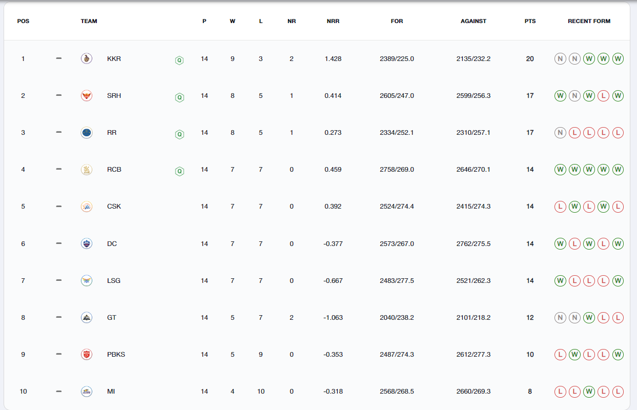 IPL 2024 POINTS TABLE