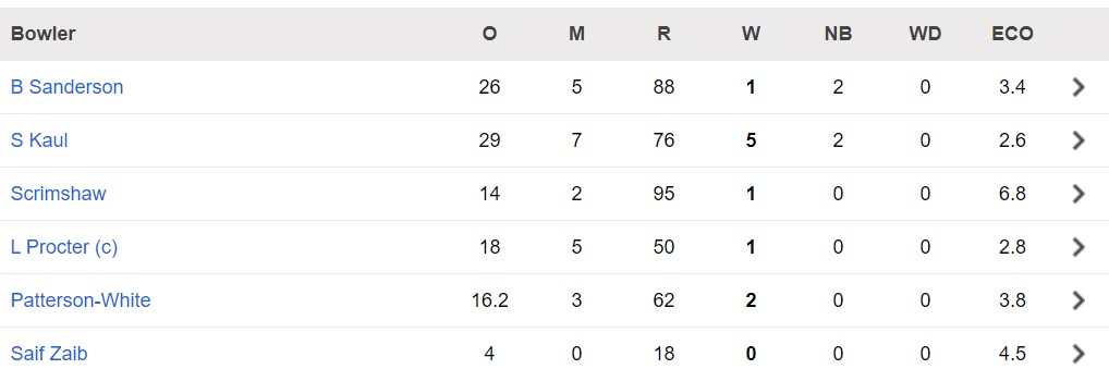 W,W,W,W,W.... IPL के बीच काउंटी में छाया कोहली का बेस्ट फ्रेंड, तूफानी गेंदबाजी से चटका डाले 5 विकेट 1