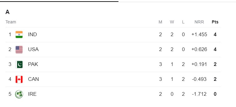 Points Table T20 World Cup