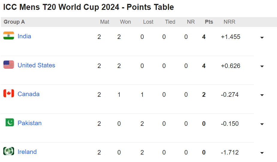 POINTS TABLE: भारत का रास्ता साफ़, सबसे बड़ा दुश्मन टी20 वर्ल्ड कप 2024 से बाहर, इस दिन लाहौर का टिकट कटाएगी बाबर की टीम 2