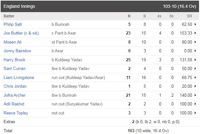 ind vs eng england innings