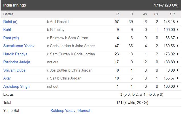 ind vs eng india innings