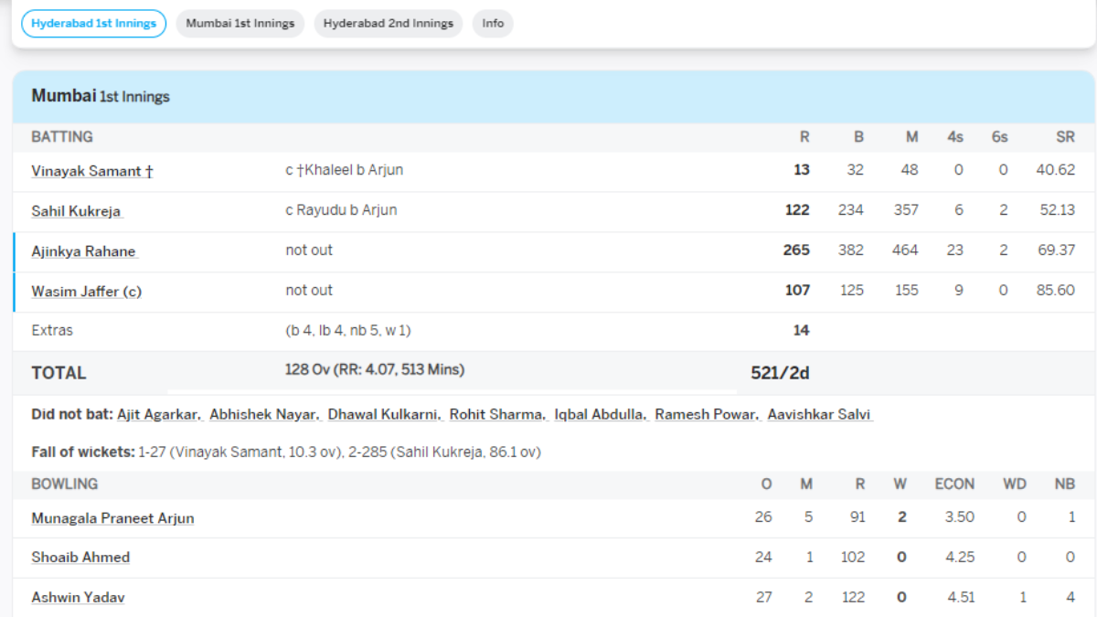 Ajinkya Rahane 265 scorecard