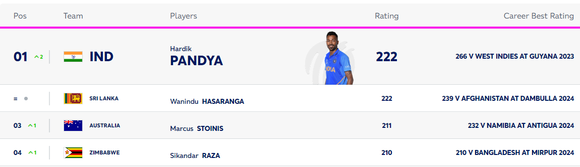 ICC T20I Rankings