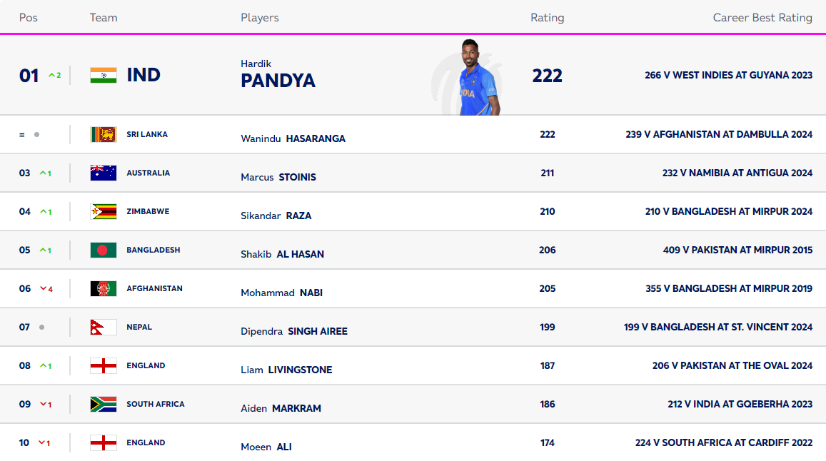ICC T20I Rankings