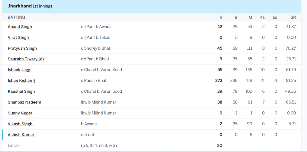 ईशान किशन ने रणजी मे ठोका तूफानी दोहरा शतक, 21 चौके-14 छक्के जड़कर बनाया नया कीर्तिमान 2
