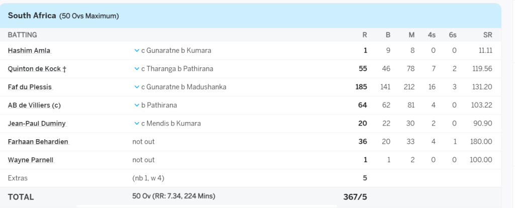 6,6,6,6,6,4,4,4.... RCB के कप्तान फाफ डू प्लेसी ने मचाया कोहराम, ODI को टी20 समझ खेल डाली 185 रन की तूफानी पारी 3