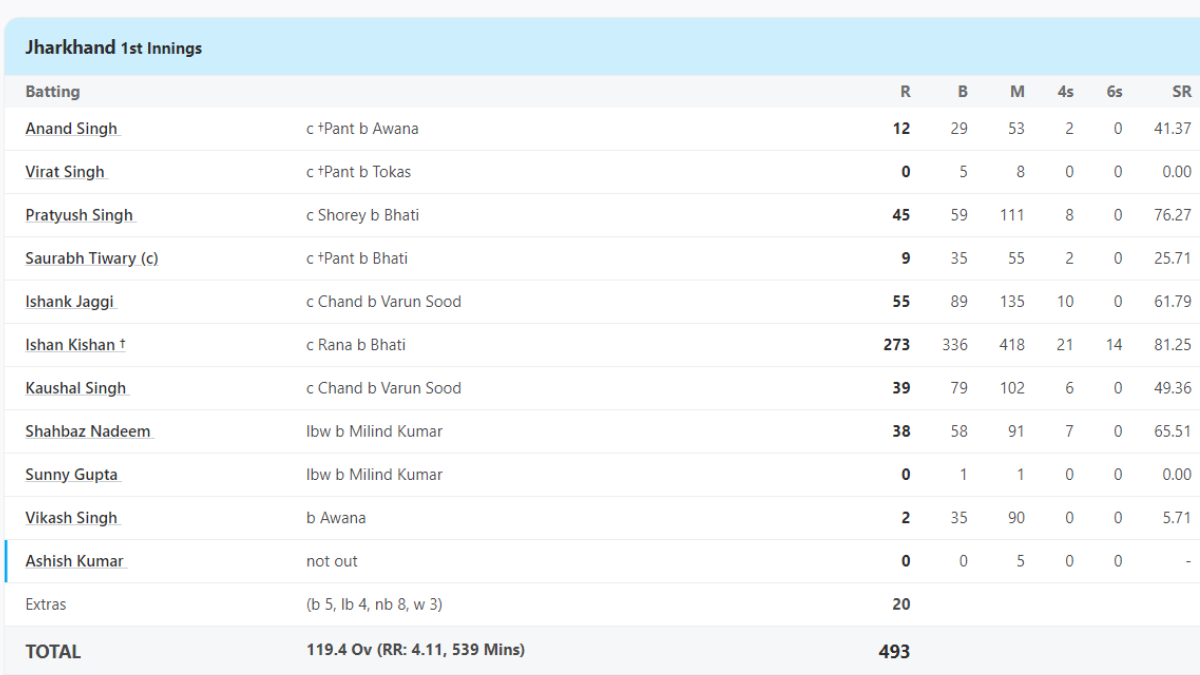 Ishan Kishan 273 runs Scorecard