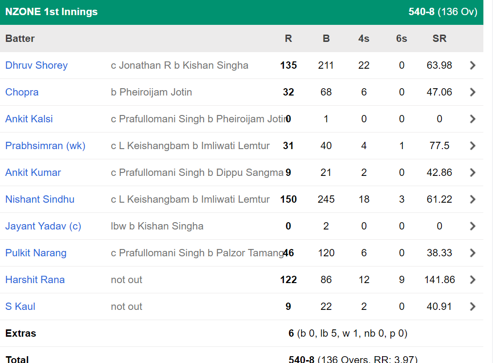 6,6,6,6,6,6,6,6,6...गेंद छोड़िये, अब बल्ले से धमाका कर रहे हर्षित राणा, दलीप ट्रॉफी में गेंदबाजों को रिमांड पर लेकर खेली 122 रन की पारी 2