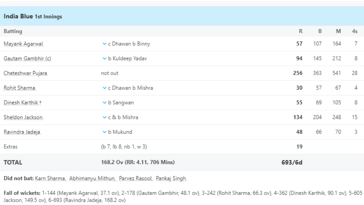 Cheteshwar Pujara 256 runs