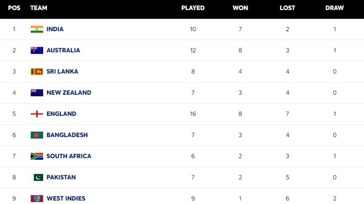 WTC Points Table