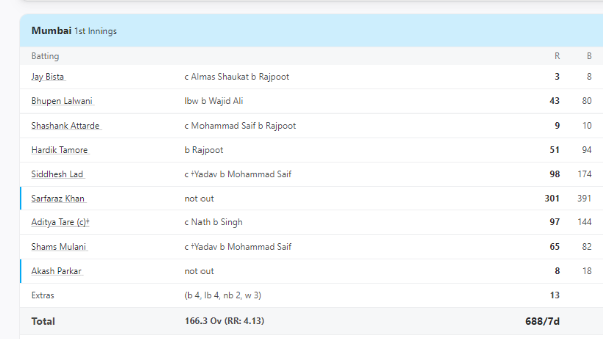 Sarfaraz Khan 301 scorecard