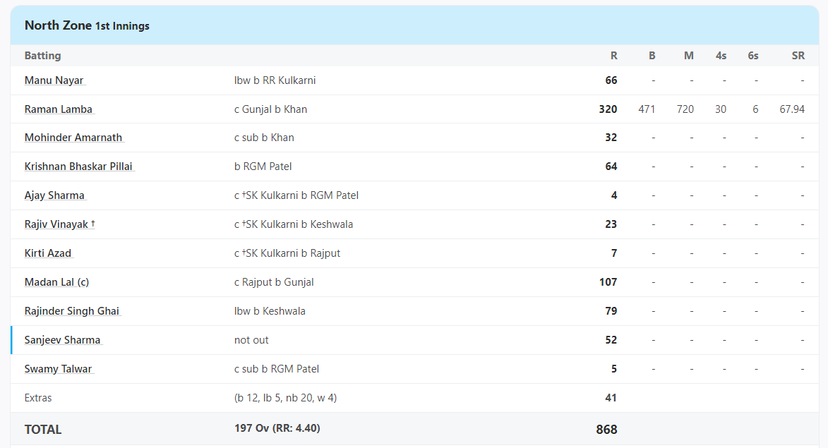 Duleep Trophy