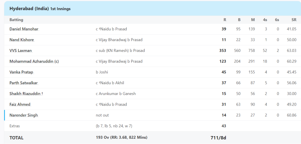 6,6,6,6,6,4,4,4,4,4....758 मिनट, 560 बॉल, 353 रन, भारत के लिए 100 से ज्यादा टेस्ट खेलने वाले इस बल्लेबाज ने रणजी में ठोका तिहरा शतक 3