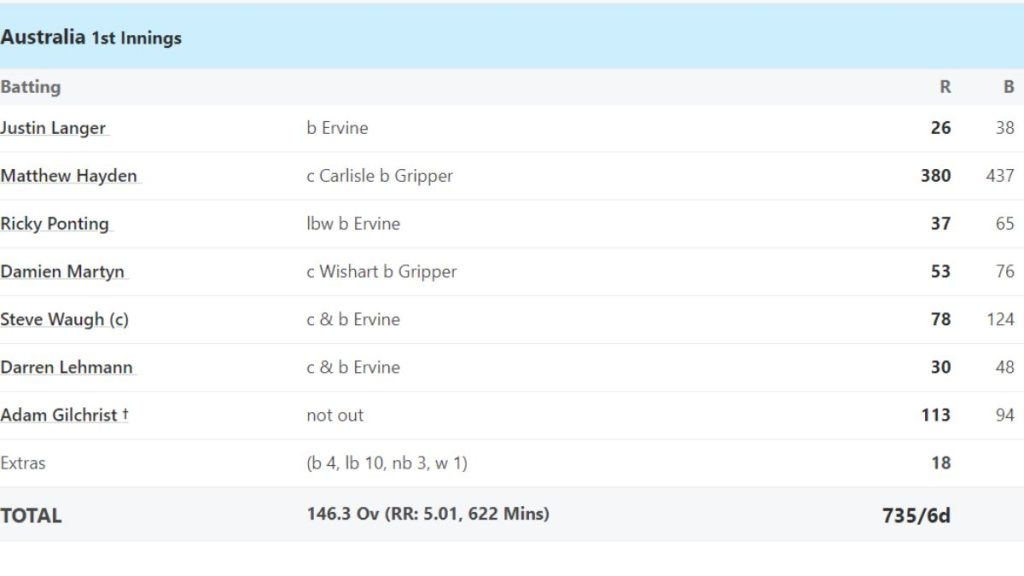 Australia vs Zimbabwe, 1st Test at Perth, , Oct 09 2003 - Scorecard, Credit: ESPN