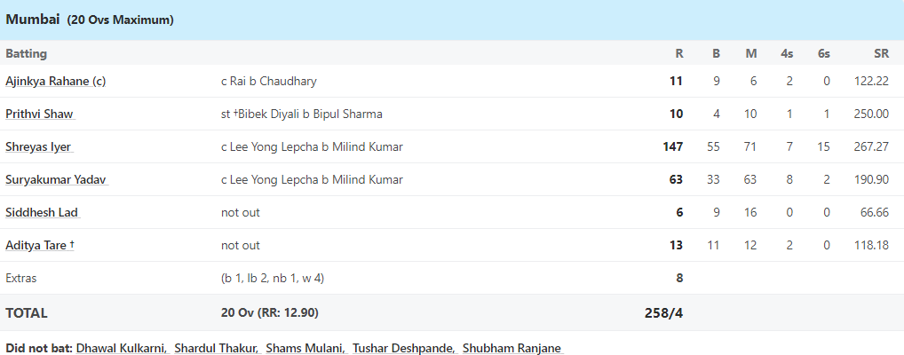 6,6,6,6,6,4,4,4..... 7 चौके, 15 छक्के, मुंबई के लिए घरेलू टी20 में श्रेयस अय्यर का आया तूफ़ान, 71 गेंद पर बनाए 147 रन 1