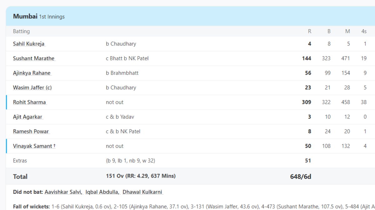 Rohit Sharma 309 Scorecard