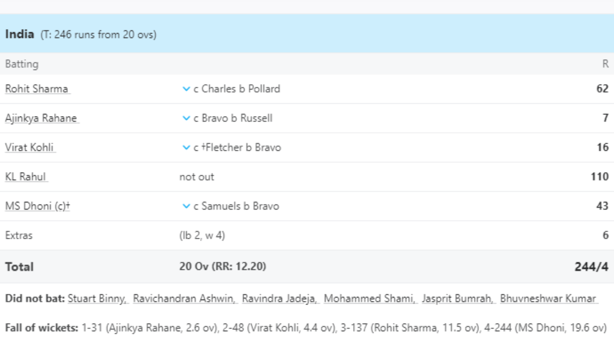 KL Rahul 46 balls century scorecard