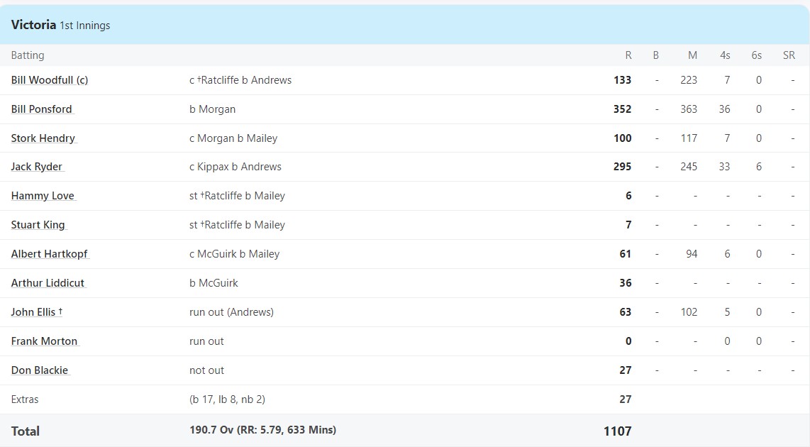 '6,6,6,6,6,6...', Australia created history, 4 batsmen scored 100, 200 and triple centuries in the same match, 1107 runs were scored in one innings of the test match.