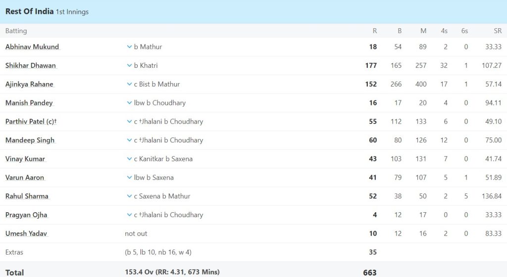 6,6,6,6,4,4,4.... ईरानी कप में शिखर धवन ने मचाया कोहराम, सभी के होश उड़ाते हुए ठोक डाले 332 रन 1