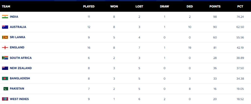 WTC Points Table, Source ICC