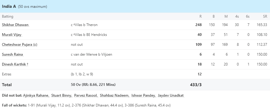 IND A vs SA A Scorecard