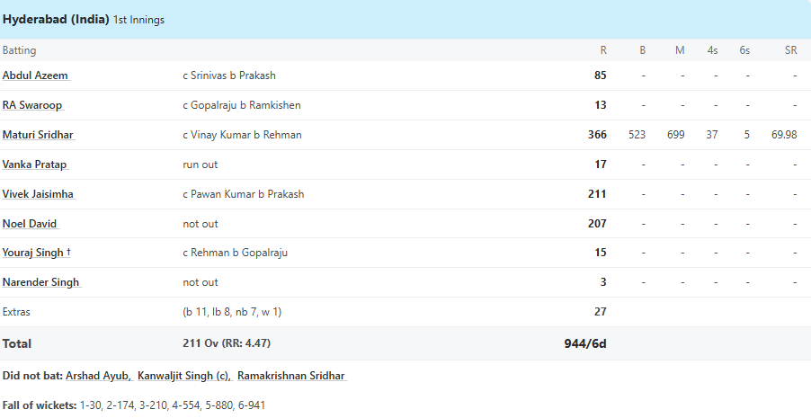 '6,6,6,6,6,6...', history created in Ranji, this team defeated the bowlers tiringly, scored 944 runs in a single innings 1