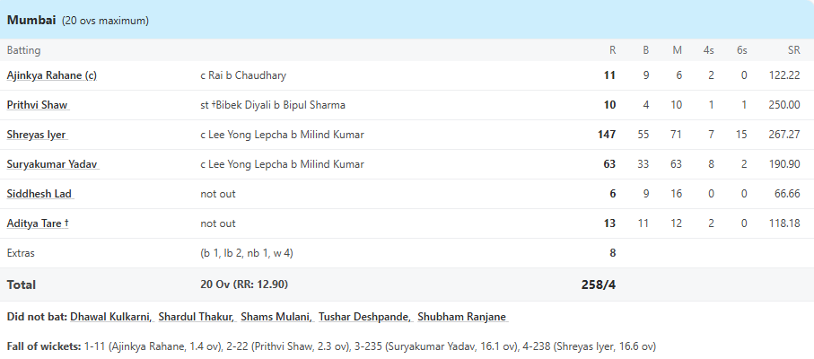 6,6,6,6,6,6... 15 sixes-7 fours, Shreyas Iyer adopted Surya's form in domestic cricket, scored 147 runs at a strike rate of 267.1