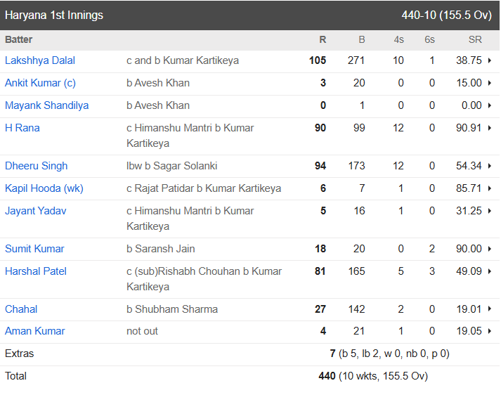 6,6,4,4,4,4... Yuzvendra Chahal's bat roared again in Ranji, scored so many runs after playing 142 balls at number 10. 1