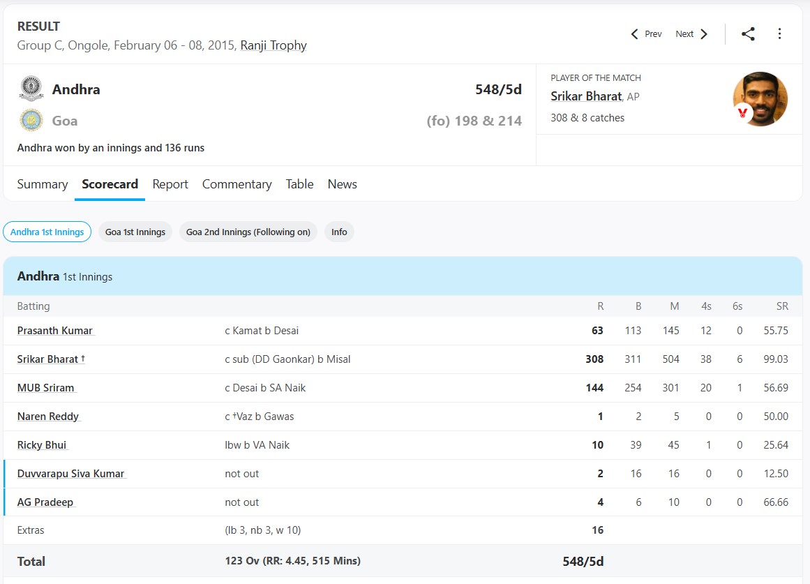 6,6,6,6,6,6,4,4,4..... KS Bharat, who is out of Team India, gave a befitting reply to the critics, scored a triple century of 308 runs in Ranji 1.