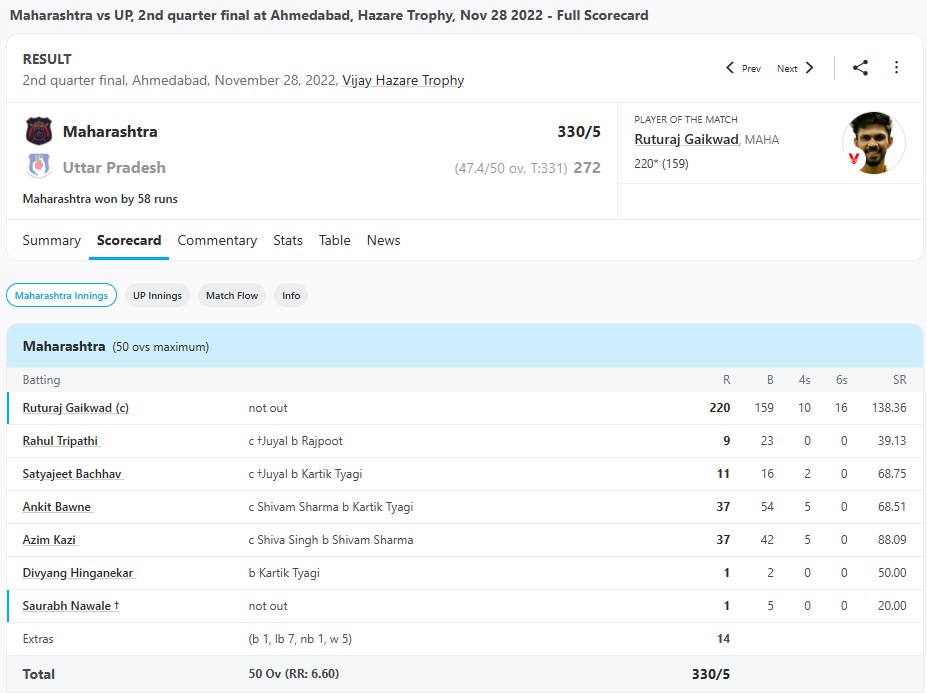 Maharashtra vs UP, 2nd quarter final at Ahmedabad, Hazare Trophy, Nov 28 2022