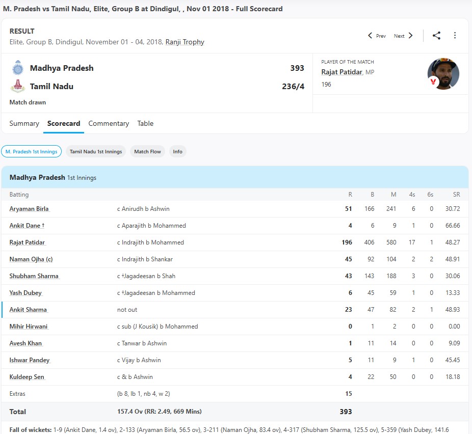 M. Pradesh vs Tamil Nadu, Elite, Group B at Dindigul, , Nov 01 2018 - Full Scorecard