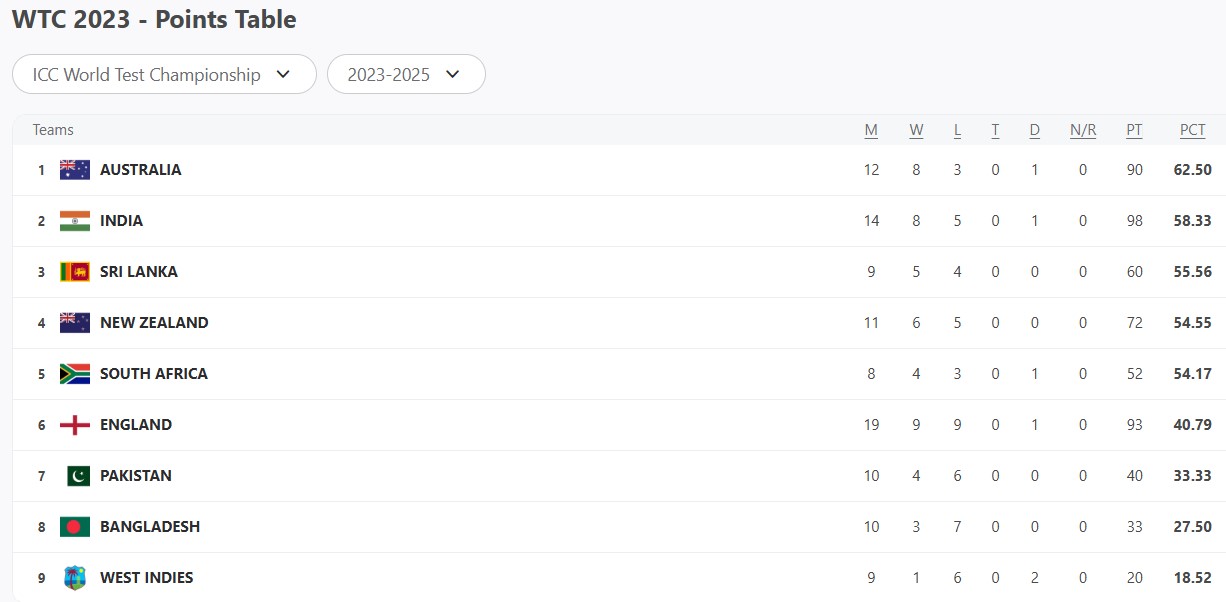 WTC 2025 Points Table