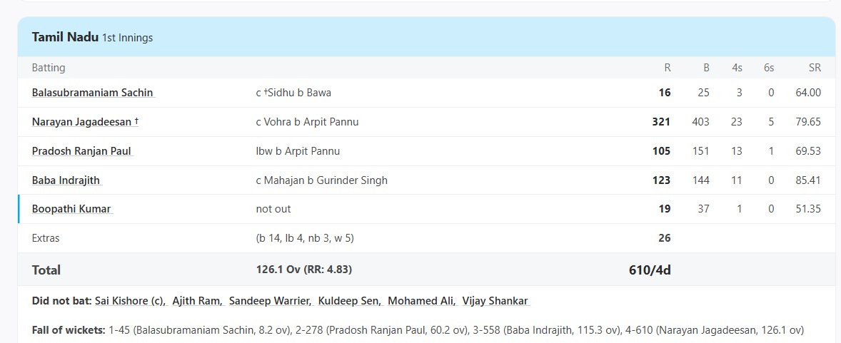 Chandigarh vs Tamil Nadu, Narayan Jagadeesan 321