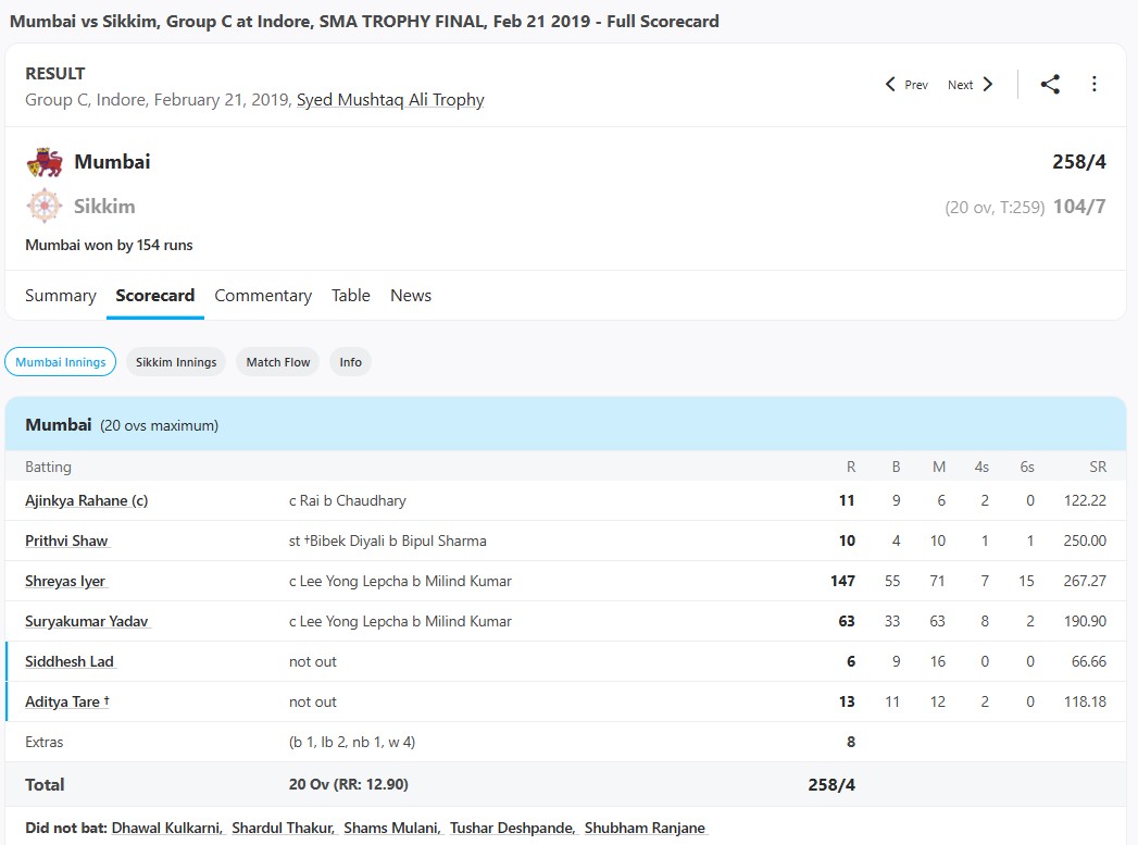 Mumbai vs Sikkim, Group C at Indore, SMA TROPHY FINAL, Feb 21 2019 - Full Scorecard
