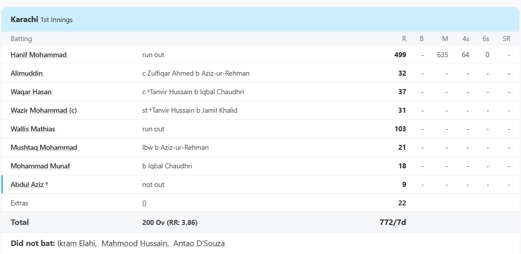 hanif mohammad 499 scorecard