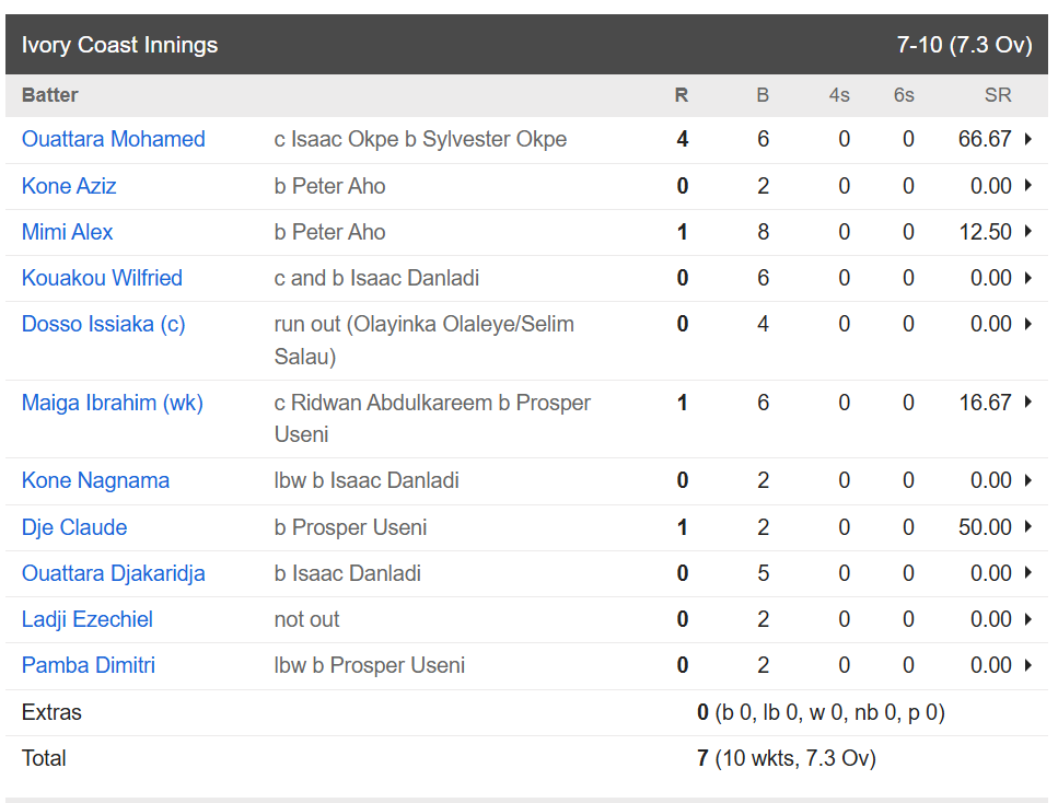 T20I World Cup