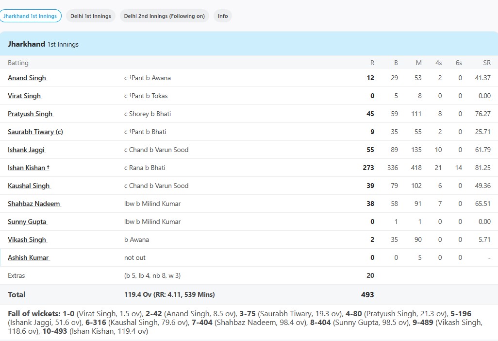 Jharkhand vs Delhi, 