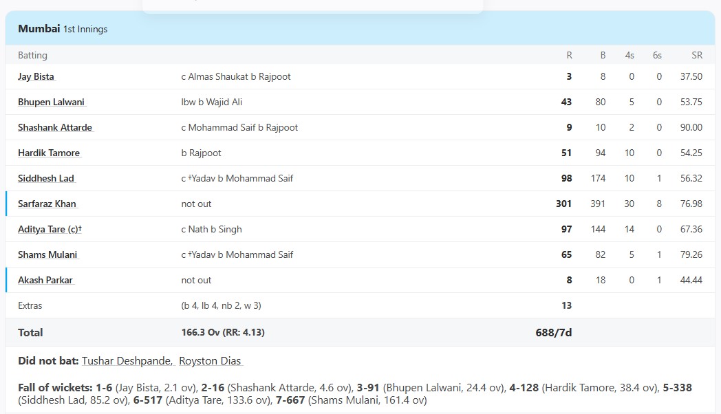 UP vs Mumbai ranji trophy