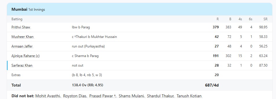 6,6,6,6,6,6,4,4,4,4..... IPL नीलामी में अन्सोल्ड हुए पृथ्वी शॉ का आया तूफ़ान, ऐसे गरजा बल्ला खेल डाली पूरी 379 रन की ऐतिहासिक पारी 2